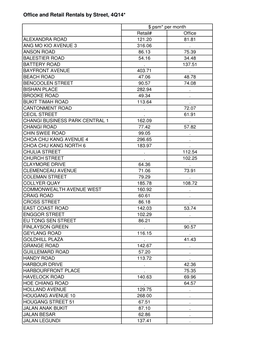 Office and Retail Rentals by Street, 4Q14*