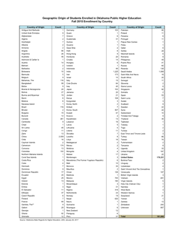 Geographic Origin of Students Enrolled in Oklahoma Public Higher Education Fall 2015 Enrollment by Country