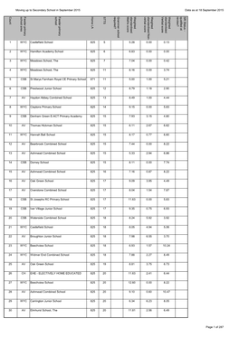 Moving up to Secondary School in September 2015 Data As at 18 September 2015