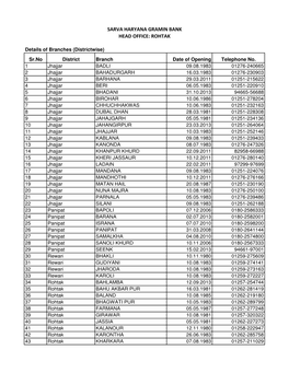 Sarva Haryana Gramin Bank Head Office: Rohtak