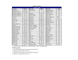 PHRF Ratings