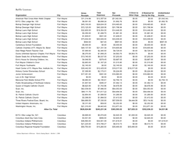 Listing of All Raffle License Holders' Financial Information Sorted