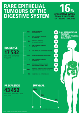 Rare Epithelial Tumours of the Digestive System 17 532