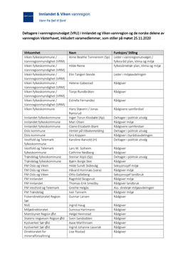 Deltagere I Vannregionutvalget (VRU) I Innlandet Og Viken Vannregion Og