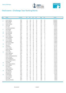 Final Scores - Challenge Tour Ranking Points