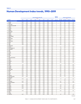 Human Development Index Trends, 1990–2019