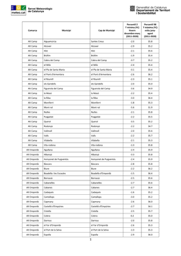 Comarca Municipi Cap De Municipi Percentil 2 T Mínima (ºC) Hivern