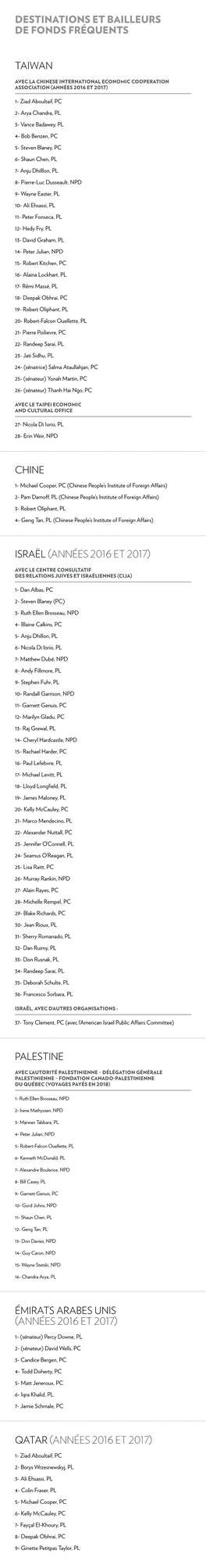 Destinations Et Bailleurs De Fonds Fréquents Taiwan Chine Israël (Années 2016 Et 2017) Palestine Émirats Arabes Unis (Ann