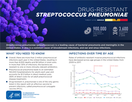 Drug-Resistant Streptococcus Pneumoniae Threat Level Serious