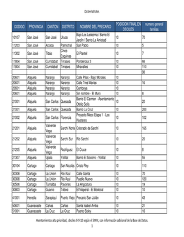 Dvah-Mivah. Codigo Provincia Canton Distrito Nombre Del
