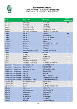 COVID-19 EXTREMADURA CASOS POSITIVOS – 29 DE SEPTIEMBRE DE 2020 (Datos Cerrados a Las 24:00H