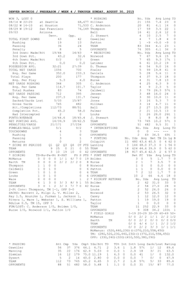 2015 Preseason Statistics