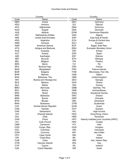 Countries Code and Names Code Name Code Name ABW Aruba