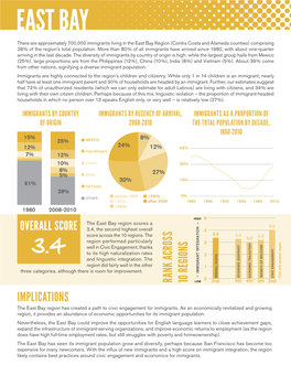 East Bay Demographics