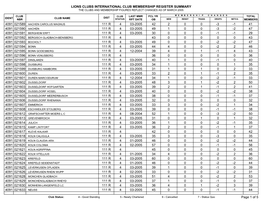 Lions Clubs International Club Membership Register Summary the Clubs and Membership Figures Reflect Changes As of March 2005