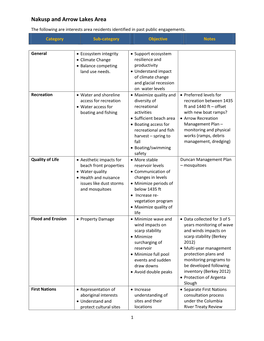 Nakusp and Arrow Lakes Area the Following Are Interests Area Residents Identified in Past Public Engagements