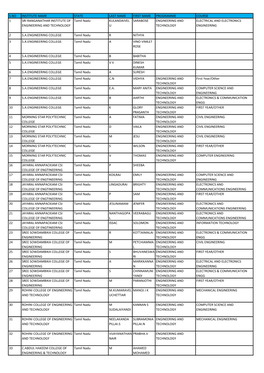 S.No Institute Name State Last Name First Name Programme