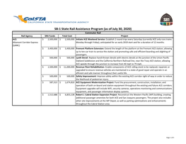 SB1 State Rail Assistance Program As of 30 July 2020