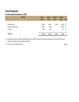 Council Office Expenses Dec 31 2011 V3