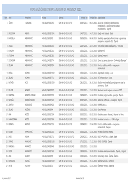 Lista Aktivnih Certifikata