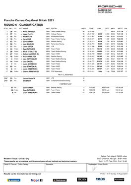 Porsche Carrera Cup Great Britain 2021 ROUND 6 - CLASSIFICATION POS NO CL PIC NAME NAT ENTRY LAPS TIME GAP DIFF MPH BEST ON