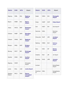 District ICAO IATA Airport Baglung VNBL BGL Baglung Airport Bajura VNBR BJU Bajura Airport Jhapa VNCG BDP Bhadrapur Airport Chit