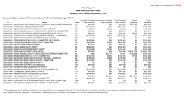 This Table Provides a Detailed Breakdown of State, District and Local Parties' Levin Fund Activity