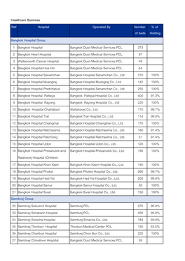 Paolo Hospital Group 36 Paolo Hospital Phaholyothin Paolo Medic Co., Ltd