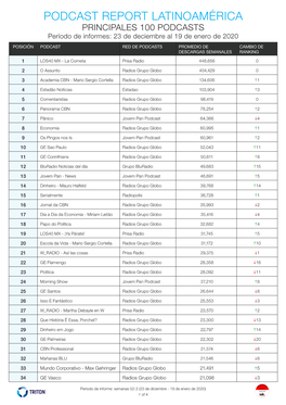 PODCAST REPORT LATINOAMÉRICA PRINCIPALES 100 PODCASTS Período De Informes: 23 De Deciembre Al 19 De Enero De 2020