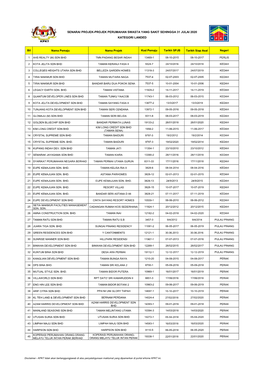 Senarai Projek-Projek Perumahan Swasta Yang Sakit Sehingga 31 Julai 2020 Kategori Landed