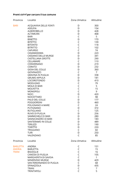 Provincia Località Zona Climatica Altitudine BARI ACQUAVIVA DELLE FONTI D 300 ADELFIA D 154 ALBEROBELLO D 428 ALTAMURA D 468 BA