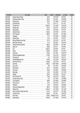 Sitecode Site Name Area Length Longitude Latitude