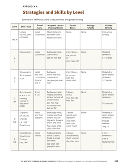 Strategies and Skills by Level