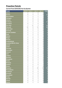 Proactive Patrols Current Fiscal (2019/20) Year by Quarter