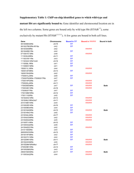 Supplementary Table 1: Chip-On-Chip Identified Genes to Which Wild-Type and Mutant Htt Are Significantly Bound To. Gene Identifier and Chromosomal Location Are In