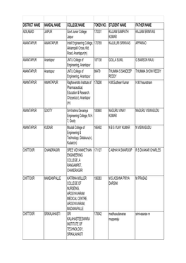 District Name Mandal Name College Name Token No. Student Name Father