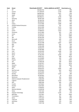 Rank Downloads Q3-2017 Active Platforms Q3-2017 1 HP