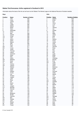 Babies' First Forenames: Births Registered in Scotland in 2012