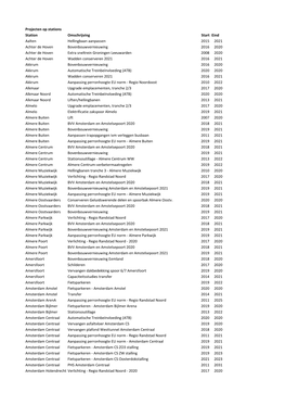 Projecten Op Stations Station Omschrijving Start Eind Aalten