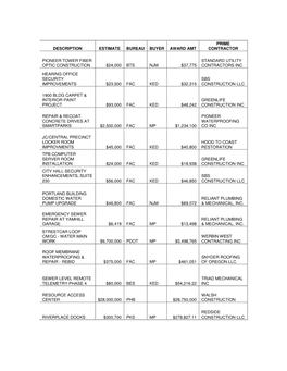 Prime Description Estimate Bureau Buyer Award Amt Contractor