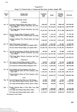 Mergers of National Banks, Or National and State Banks, by States