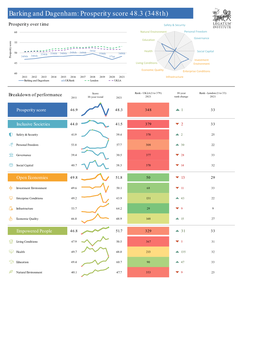 Barking and Dagenham: Prosperity Score 48.3 (348Th)