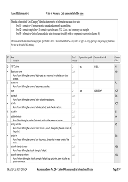 Units of Measure Used in International Trade Page 1/57 Annex II (Informative) Units of Measure: Code Elements Listed by Name