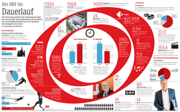 ORF in Zahlen