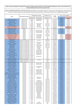 Table S8. Species Identified by Random Forests Analysis of Shotgun Sequencing Data That Exhibit Significant Differences In