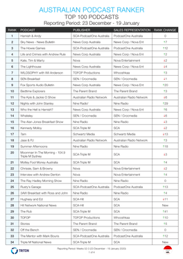 AUSTRALIAN PODCAST RANKER TOP 100 PODCASTS Reporting Period: 23 December - 19 January