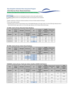 2019 Warner River Watershed Data.Pdf