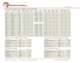 Pan Africa Index and Currency Movements Top 5