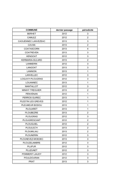 COMMUNE Dernier Passage Périodicité BERHET 2012 3