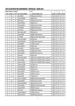 LISTA KLASYFIKACYJNA ZAWODNIKÓW - EKSTRALIGA - SEZON 2014 Pozycja Awans (+) Pozycja Rok W 2014 Spadek (-) W 2013 Imię I Nazwisko Zawodnika Ur